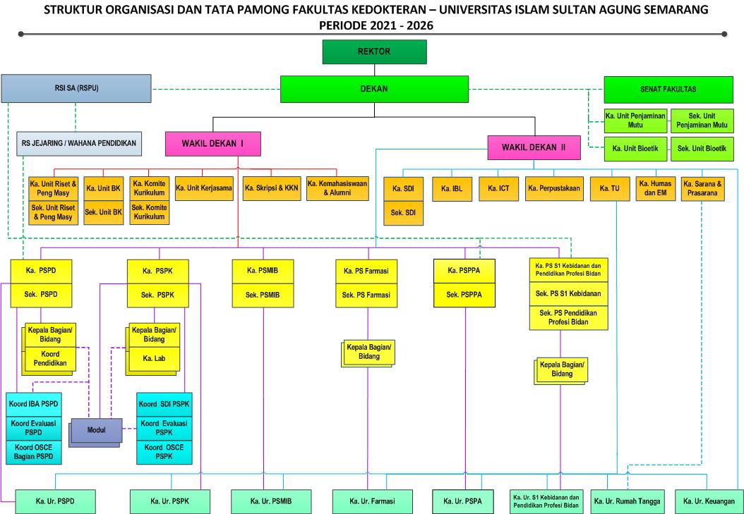 Struktur Organisasi